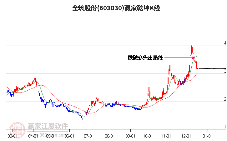 603030全筑股份贏家乾坤K線工具 603030全筑股份贏家乾坤K線工具