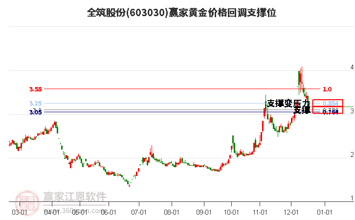 603030全筑股份黃金價格回調(diào)支撐位工具 603030全筑股份黃金價格回調(diào)支撐位工具