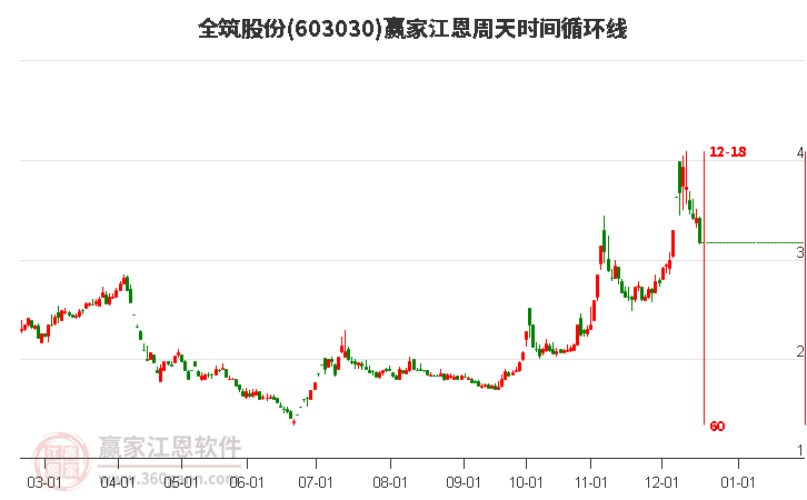 603030全筑股份江恩周天時間循環(huán)線工具 603030全筑股份江恩周天時間循環(huán)線工具
