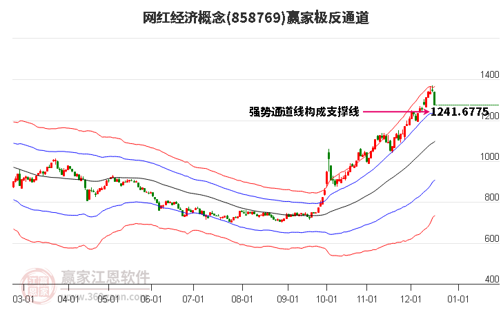 858769網(wǎng)紅經(jīng)濟贏家極反通道工具