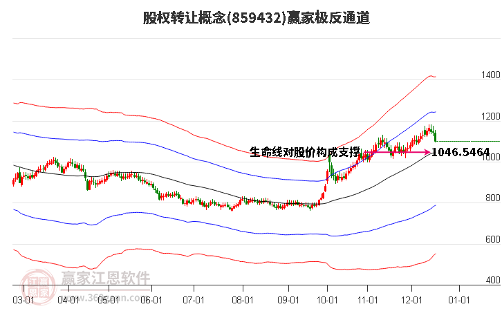 859432股權(quán)轉(zhuǎn)讓贏家極反通道工具