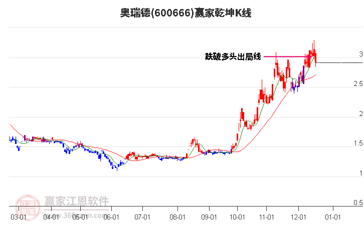 600666奧瑞德贏家乾坤K線工具