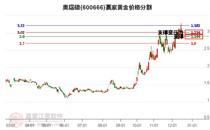 600666奧瑞德黃金價(jià)格分割工具