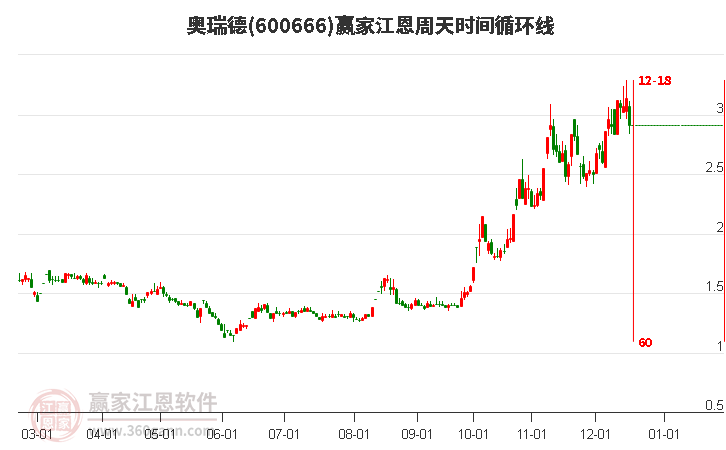 600666奧瑞德江恩周天時(shí)間循環(huán)線工具