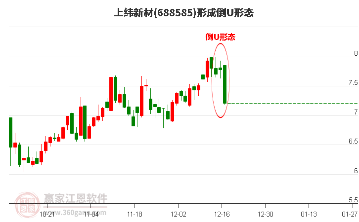 上緯新材688585形成倒U形態(tài)形態(tài)