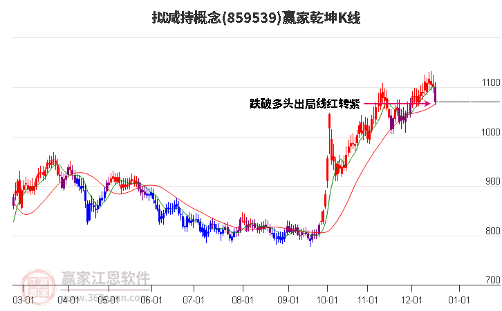 859539擬減持贏家乾坤K線工具