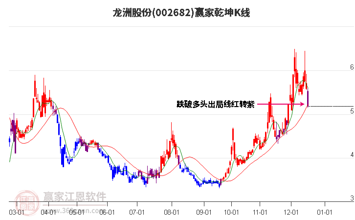 002682龍洲股份贏家乾坤K線工具
