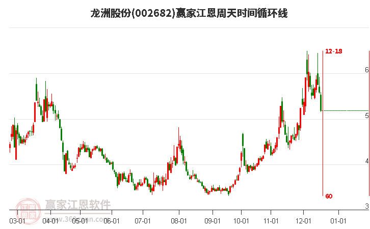 002682龍洲股份江恩周天時(shí)間循環(huán)線工具