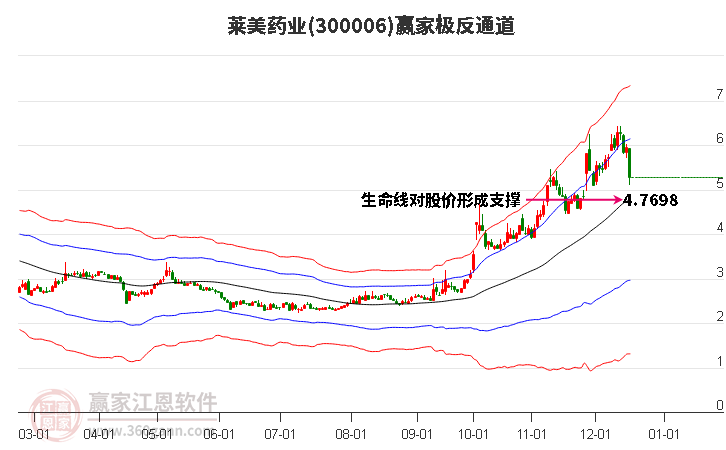 300006萊美藥業贏家極反通道工具