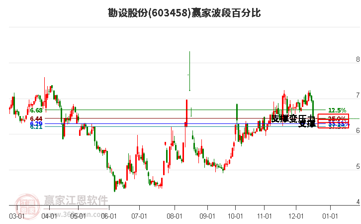 603458勘設股份波段百分比工具