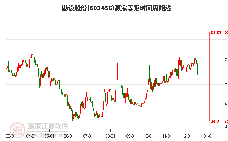 603458勘設股份等距時間周期線工具