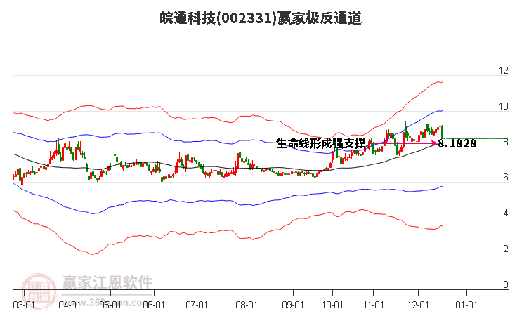 002331皖通科技贏家極反通道工具