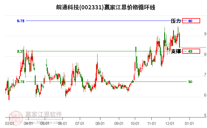 002331皖通科技江恩價(jià)格循環(huán)線工具
