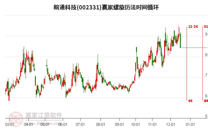 002331皖通科技螺旋歷法時(shí)間循環(huán)工具