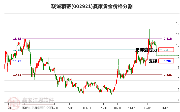 002921聯(lián)誠精密黃金價格分割工具 002921聯(lián)誠精密黃金價格分割工具