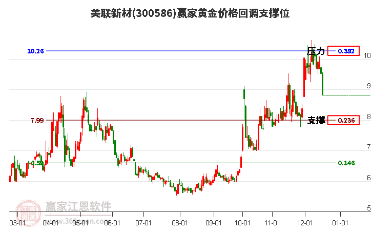 300586美聯(lián)新材黃金價(jià)格回調(diào)支撐位工具
