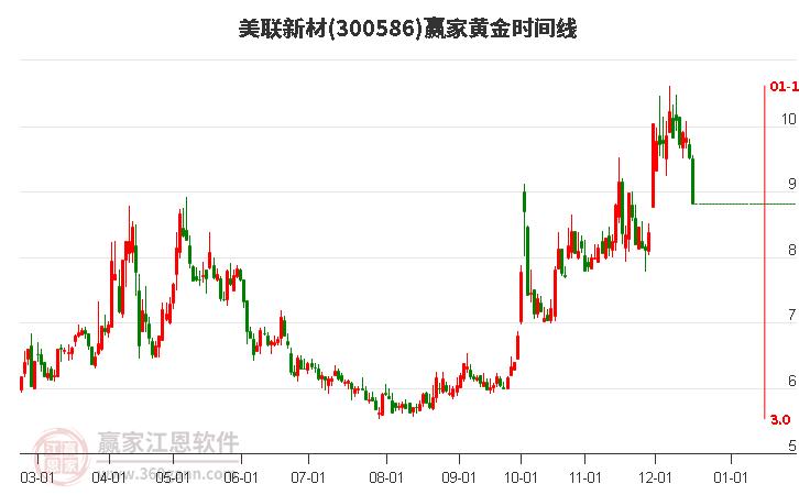 300586美聯(lián)新材黃金時(shí)間周期線工具