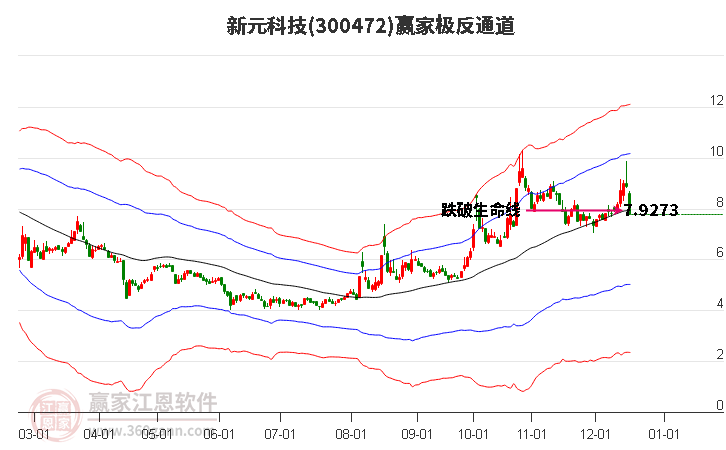 300472新元科技贏家極反通道工具