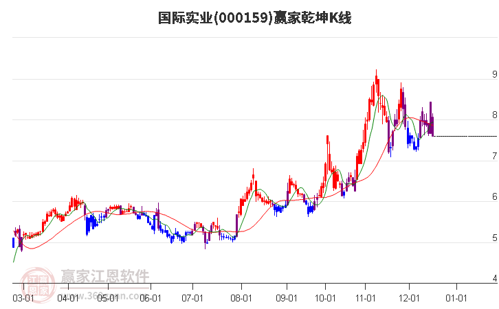 000159國際實業(yè)贏家乾坤K線工具 000159國際實業(yè)贏家乾坤K線工具