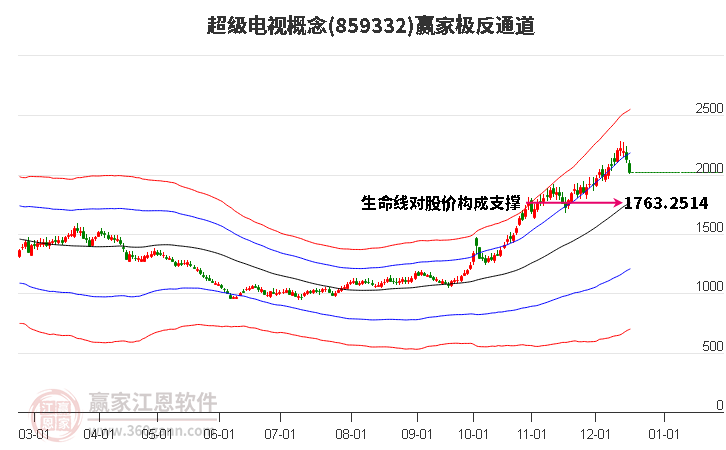 859332超級電視贏家極反通道工具