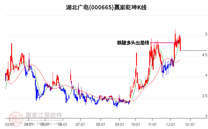 000665湖北廣電贏家乾坤K線工具