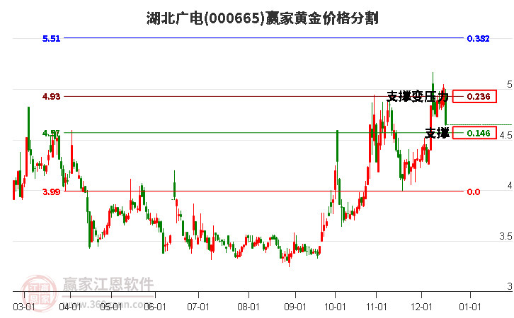 000665湖北廣電黃金價格分割工具