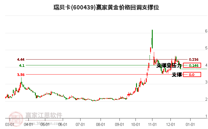 600439瑞貝卡黃金價格回調(diào)支撐位工具 600439瑞貝卡黃金價格回調(diào)支撐位工具