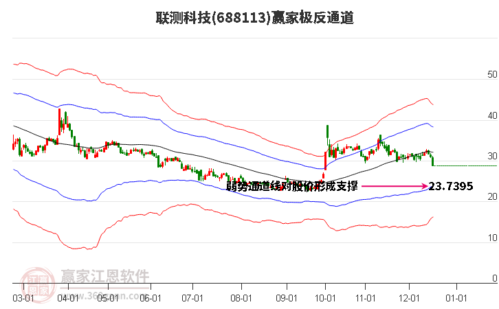 688113聯(lián)測科技贏家極反通道工具 688113聯(lián)測科技贏家極反通道工具