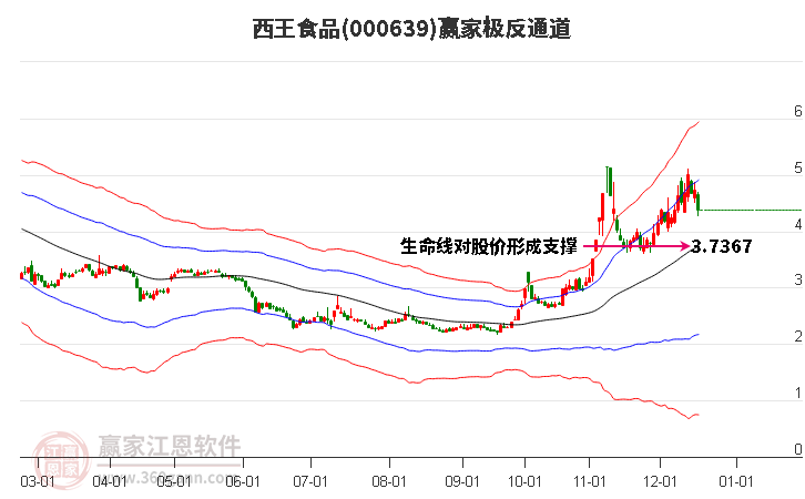 000639西王食品贏家極反通道工具