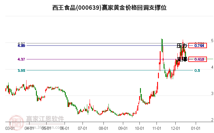 000639西王食品黃金價格回調(diào)支撐位工具