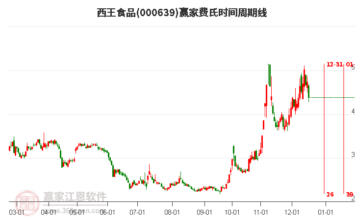 000639西王食品費氏時間周期線工具