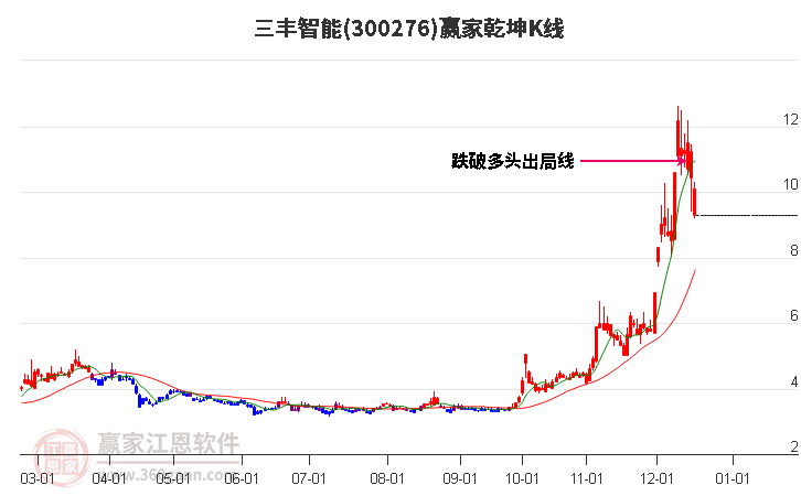 300276三豐智能贏家乾坤K線工具