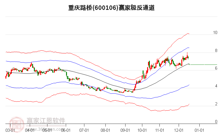 600106重慶路橋贏家極反通道工具