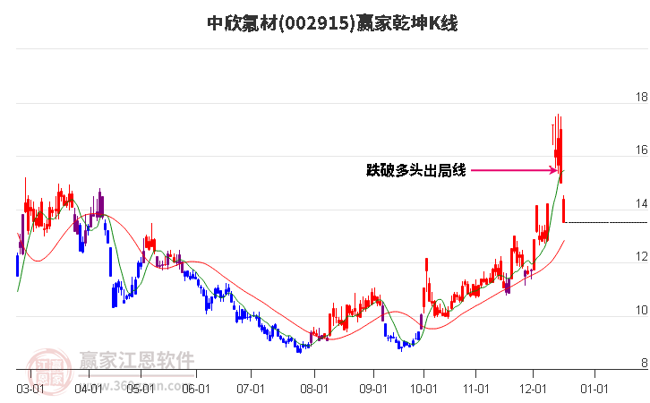 002915中欣氟材贏家乾坤K線工具
