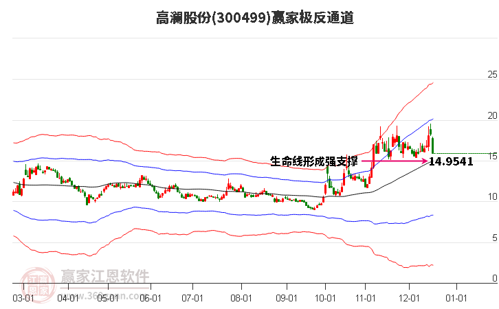 高瀾股份