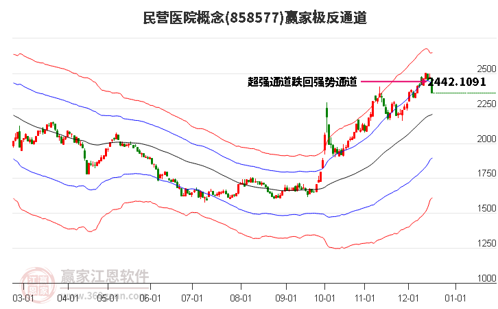 858577民營醫院贏家極反通道工具