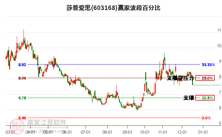 603168莎普愛思波段百分比工具