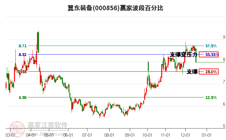 000856冀東裝備波段百分比工具