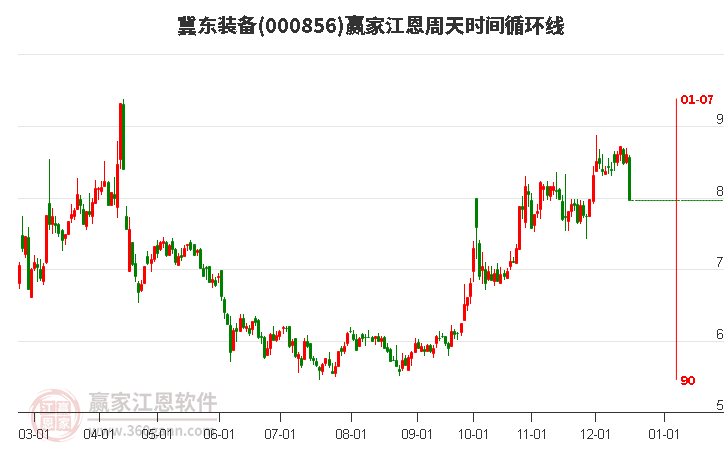 000856冀東裝備江恩周天時(shí)間循環(huán)線工具