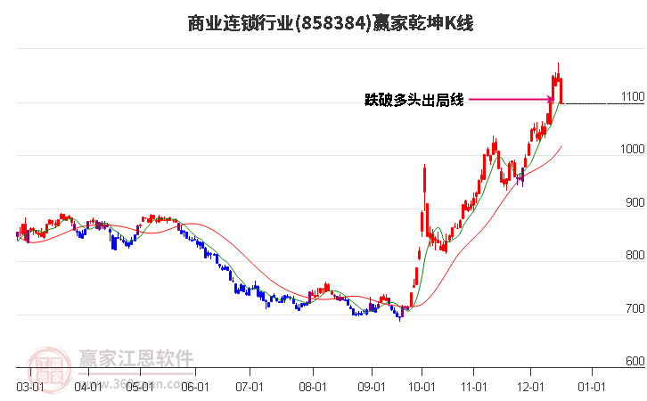 858384商業連鎖贏家乾坤K線工具