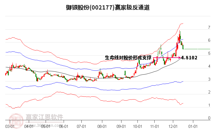 002177御銀股份贏家極反通道工具