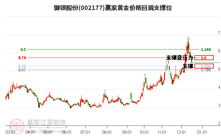 002177御銀股份黃金價格回調支撐位工具