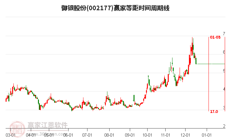 002177御銀股份等距時間周期線工具