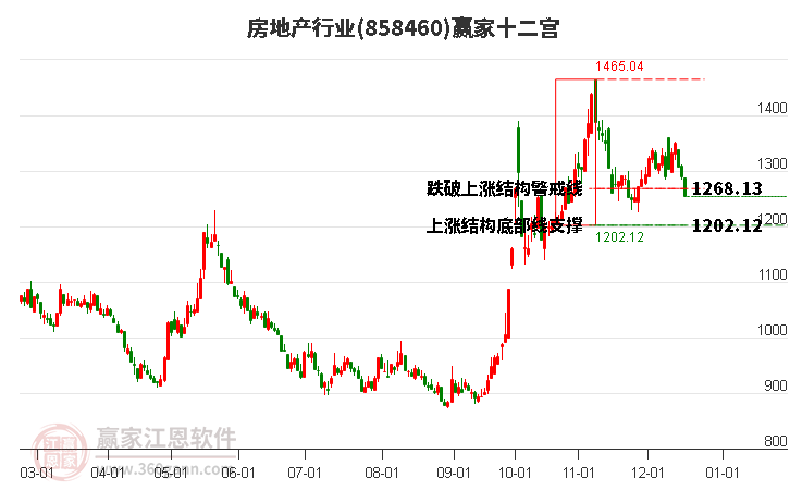 858460房地產(chǎn)贏家十二宮工具