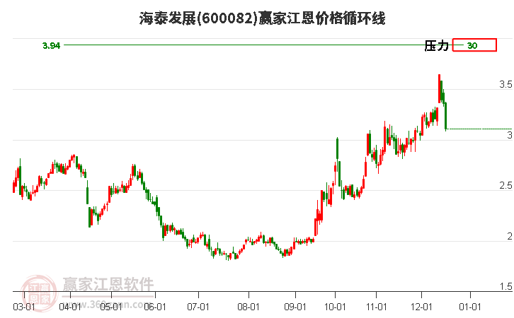 600082海泰發(fā)展江恩價(jià)格循環(huán)線工具