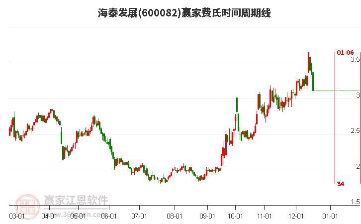 600082海泰發(fā)展費(fèi)氏時(shí)間周期線工具