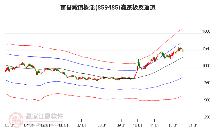 859485商譽(yù)減值贏家極反通道工具 859485商譽(yù)減值贏家極反通道工具