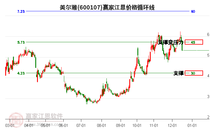 600107美爾雅江恩價(jià)格循環(huán)線工具 600107美爾雅江恩價(jià)格循環(huán)線工具