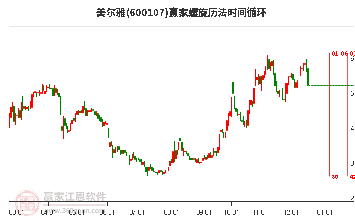 600107美爾雅螺旋歷法時(shí)間循環(huán)工具 600107美爾雅螺旋歷法時(shí)間循環(huán)工具