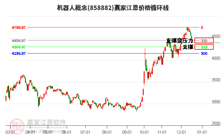 機器人概念江恩價格循環線工具